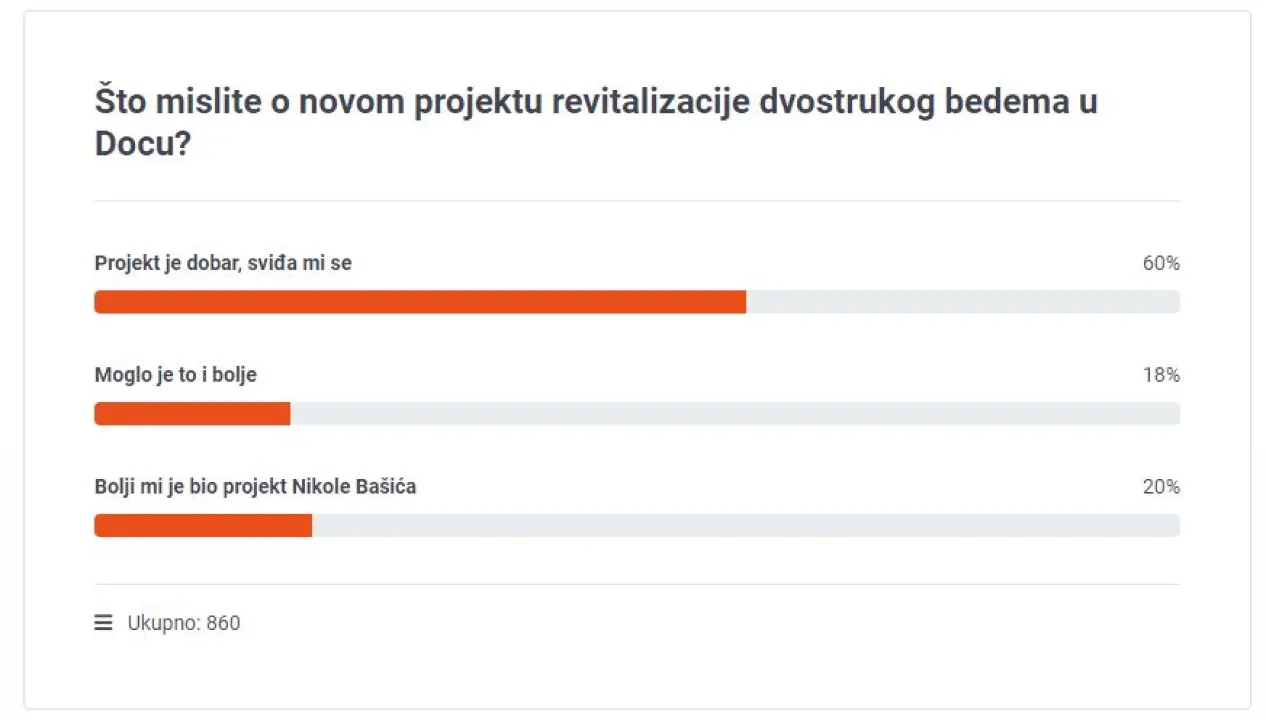 Izgleda da Šibenčani odobravaju novi projekt obnove dvostrukog bedema: Pogledajte kako će se Dolac promijeniti