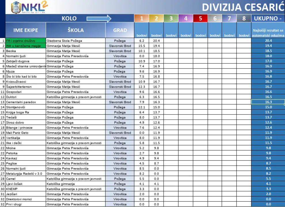 Večeras 3. kolo NKL-a: Pazinjani i Đakovčani trenutno najbolji, šibenski gimnazijalci vode lokalno