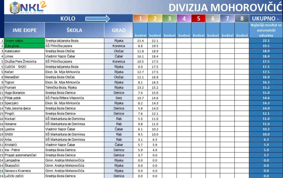 Večeras 3. kolo NKL-a: Pazinjani i Đakovčani trenutno najbolji, šibenski gimnazijalci vode lokalno