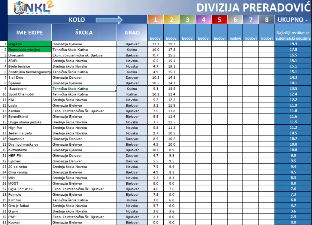 Večeras 3. kolo NKL-a: Pazinjani i Đakovčani trenutno najbolji, šibenski gimnazijalci vode lokalno