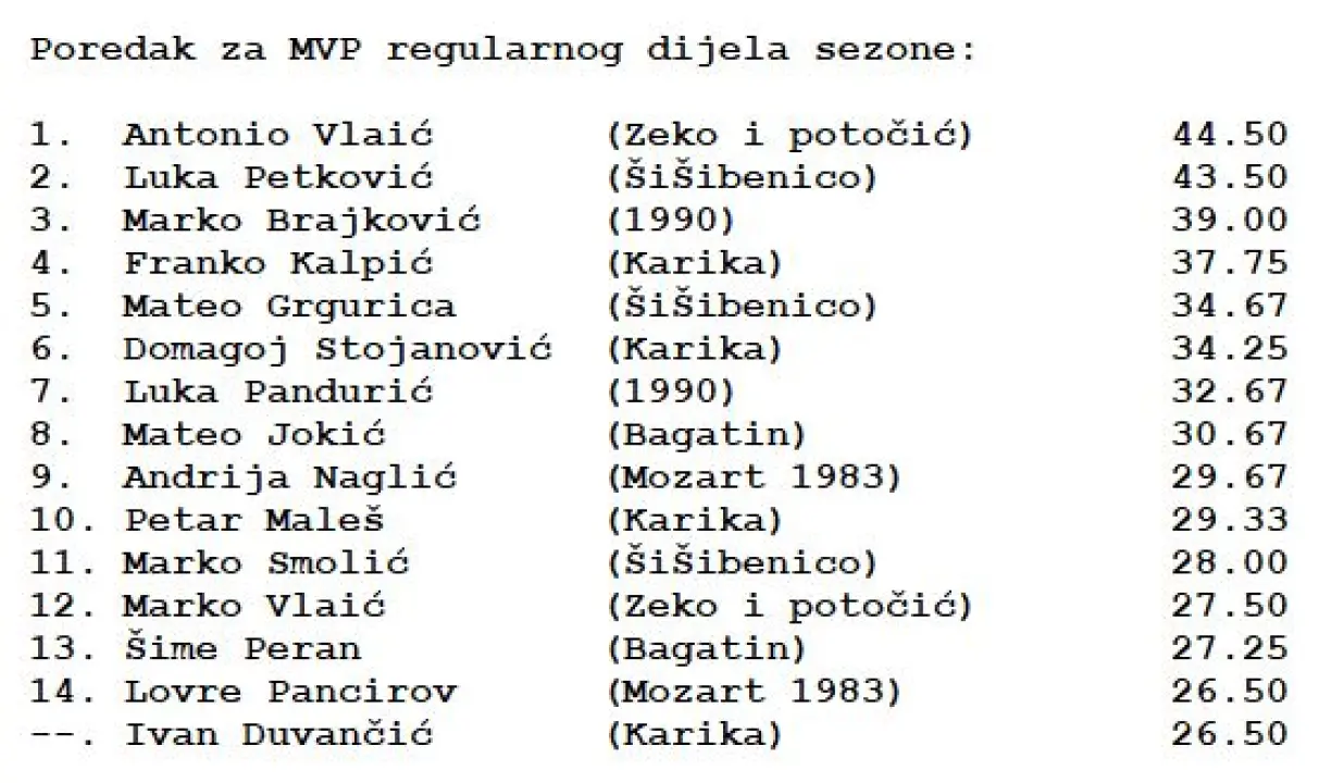 Šibenska rekreativna košarkaška liga: Karika i ŠiŠibenico i dalje guraju bez poraza