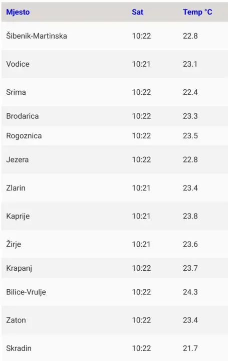 Ljeto sve bliže: Evo koje su temperature mora na plažama u Šibeniku i okolici