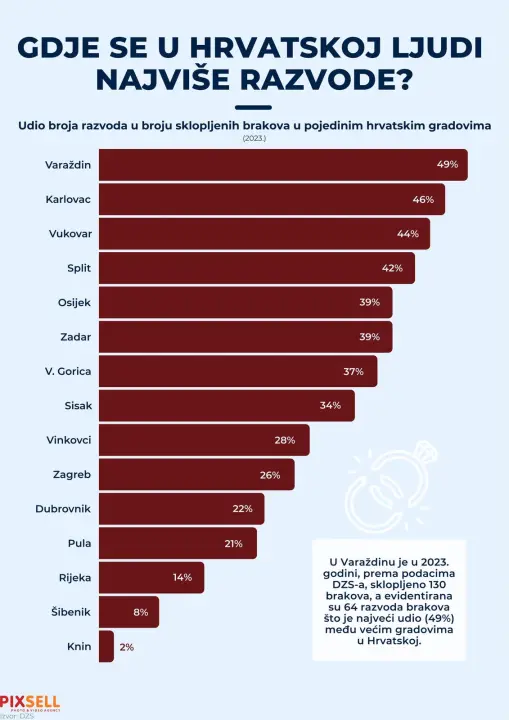 U Hrvatskoj najmanje se razvode u Kninu i Šibeniku