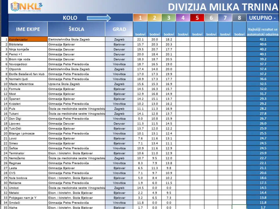 Drniški srednjoškolci među najboljim kvizašima u državi: Večeras četvrto kolo Nacionalne kviz lige